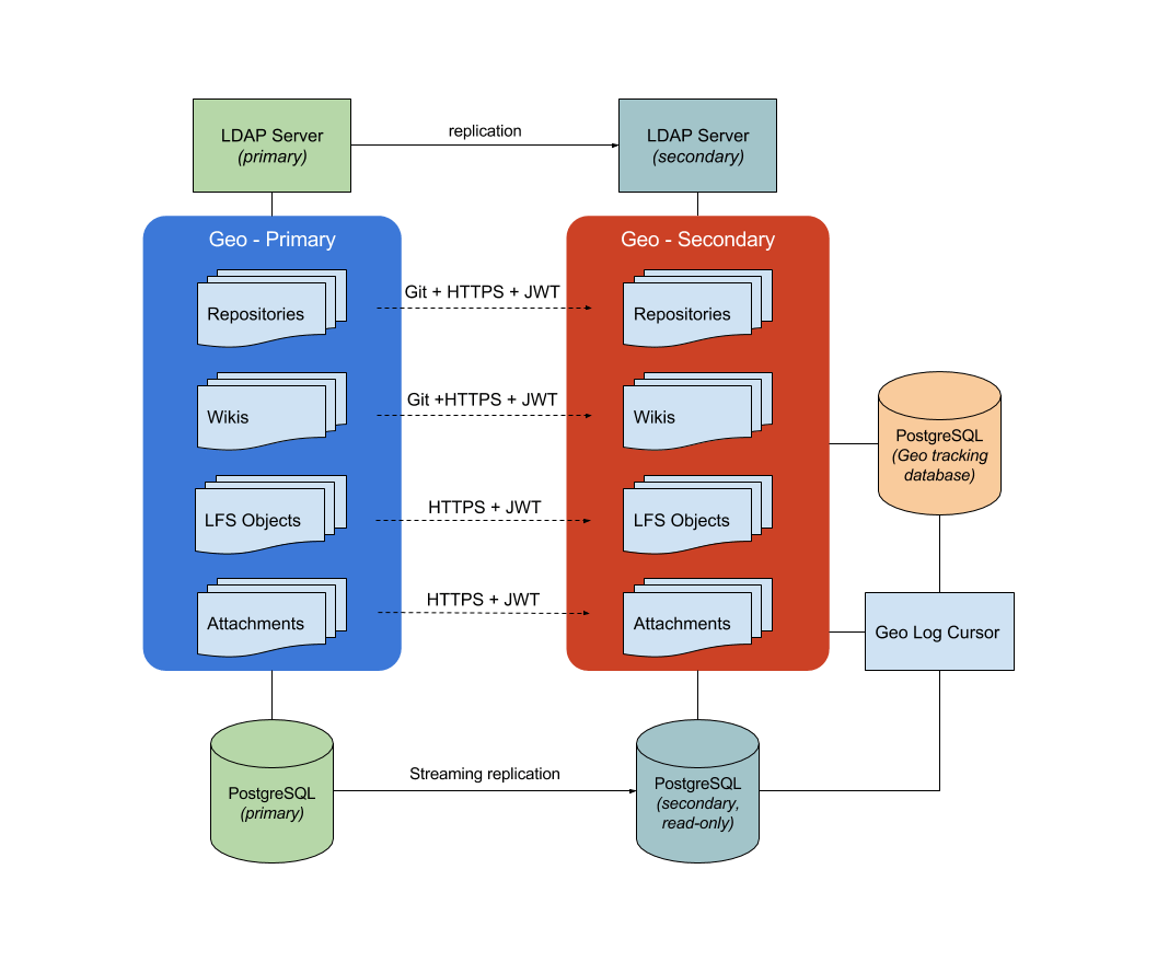 Geo architecture